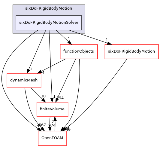 src/sixDoFRigidBodyMotion/sixDoFRigidBodyMotionSolver