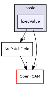 src/finiteArea/fields/faePatchFields/basic/fixedValue