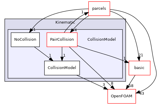src/lagrangian/intermediate/submodels/Kinematic/CollisionModel
