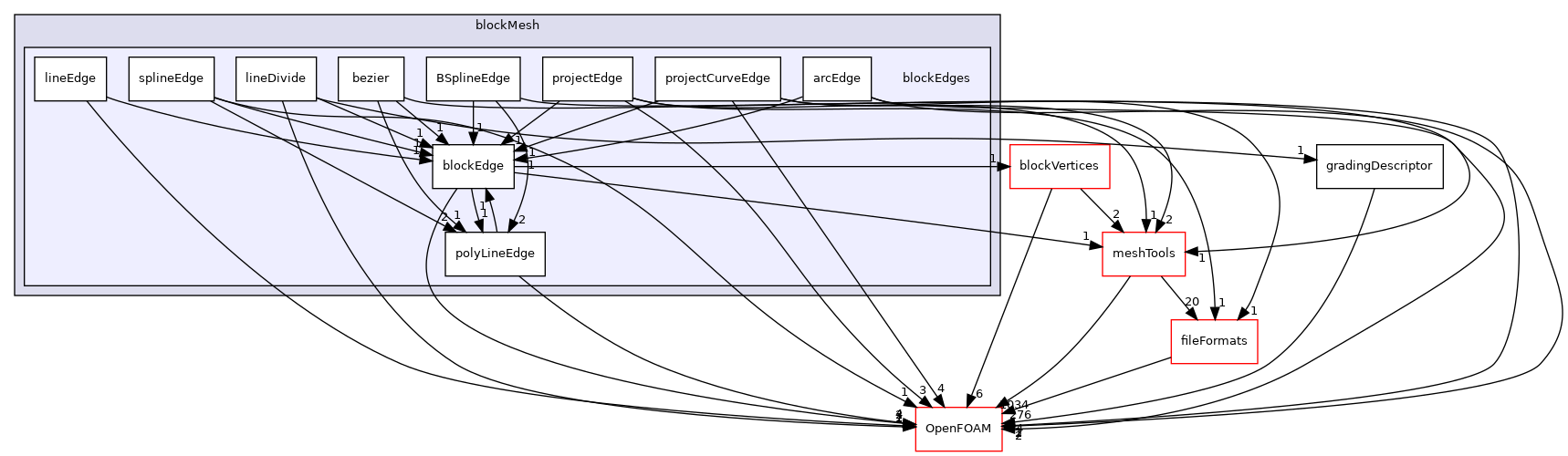 src/mesh/blockMesh/blockEdges