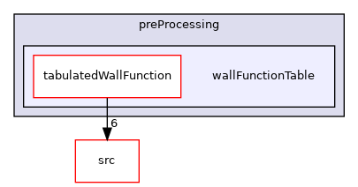 applications/utilities/preProcessing/wallFunctionTable