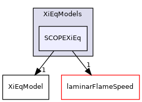 applications/solvers/combustion/PDRFoam/XiModels/XiEqModels/SCOPEXiEq