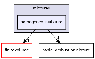 src/thermophysicalModels/reactionThermo/mixtures/homogeneousMixture
