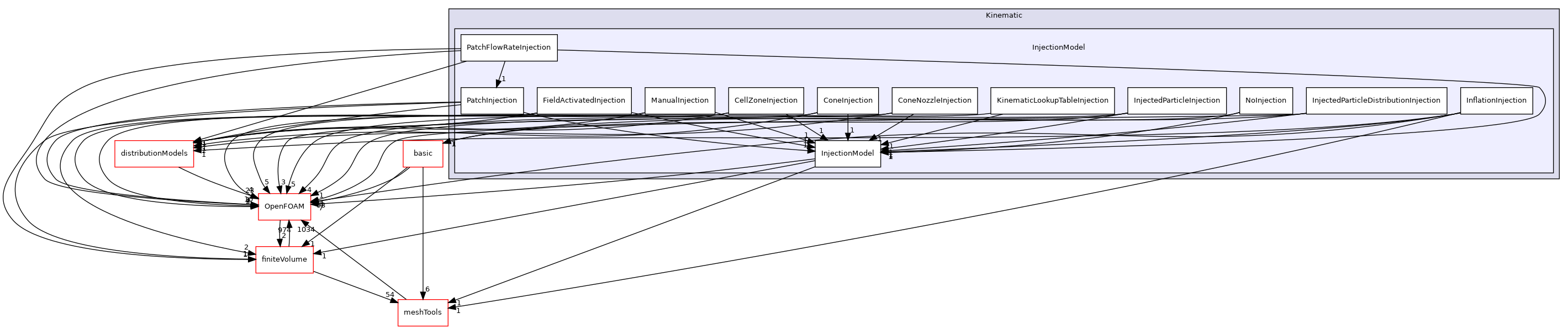 src/lagrangian/intermediate/submodels/Kinematic/InjectionModel