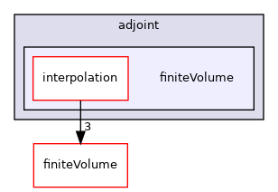 src/optimisation/adjointOptimisation/adjoint/finiteVolume