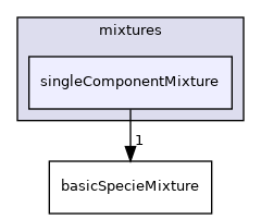 src/thermophysicalModels/reactionThermo/mixtures/singleComponentMixture