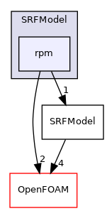 src/finiteVolume/cfdTools/general/SRF/SRFModel/rpm