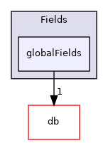 src/OpenFOAM/fields/Fields/globalFields