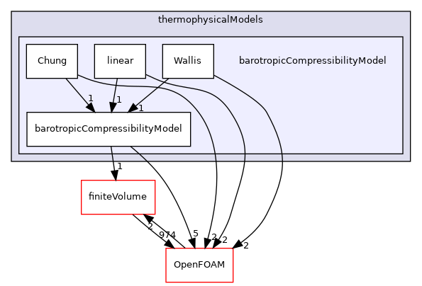 src/thermophysicalModels/barotropicCompressibilityModel