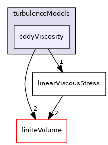 src/TurbulenceModels/turbulenceModels/eddyViscosity