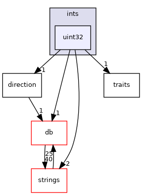 src/OpenFOAM/primitives/ints/uint32
