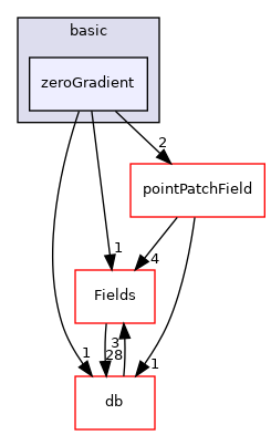 src/OpenFOAM/fields/pointPatchFields/basic/zeroGradient