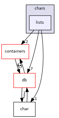 src/OpenFOAM/primitives/chars/lists