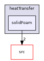 applications/solvers/heatTransfer/solidFoam