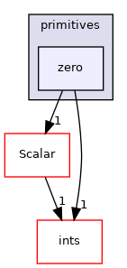 src/OpenFOAM/primitives/zero