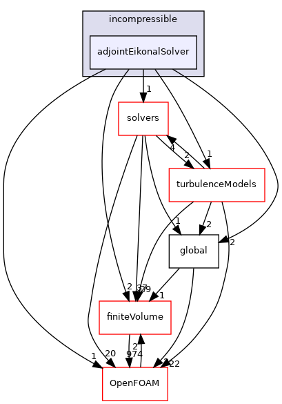 src/optimisation/adjointOptimisation/adjoint/optimisation/adjointSensitivity/incompressible/adjointEikonalSolver