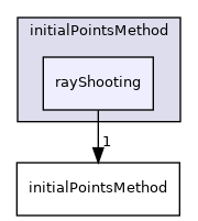 applications/utilities/mesh/generation/foamyMesh/conformalVoronoiMesh/initialPointsMethod/rayShooting