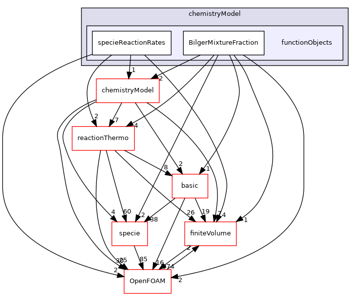 src/thermophysicalModels/chemistryModel/functionObjects