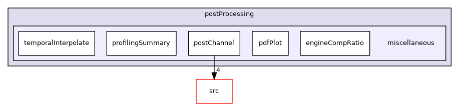 applications/utilities/postProcessing/miscellaneous