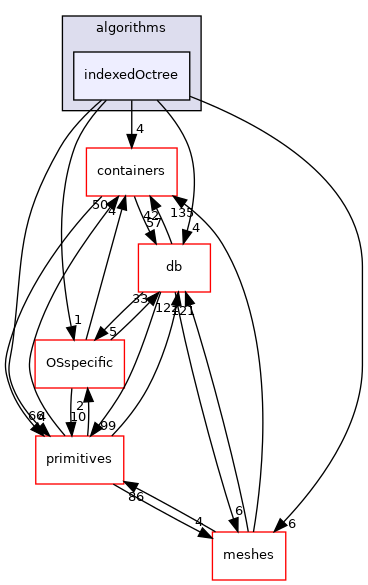 src/OpenFOAM/algorithms/indexedOctree