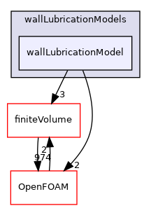 src/phaseSystemModels/reactingEuler/multiphaseSystem/interfacialModels/wallLubricationModels/wallLubricationModel