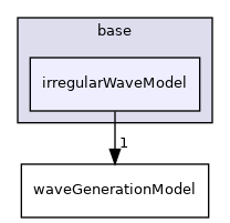 src/waveModels/waveGenerationModels/base/irregularWaveModel