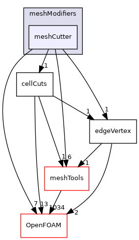 src/dynamicMesh/meshCut/meshModifiers/meshCutter