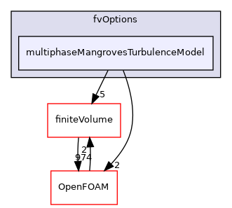 src/waveModels/fvOptions/multiphaseMangrovesTurbulenceModel