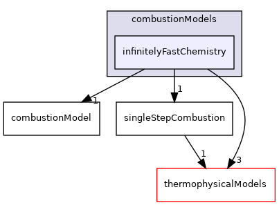 src/combustionModels/infinitelyFastChemistry
