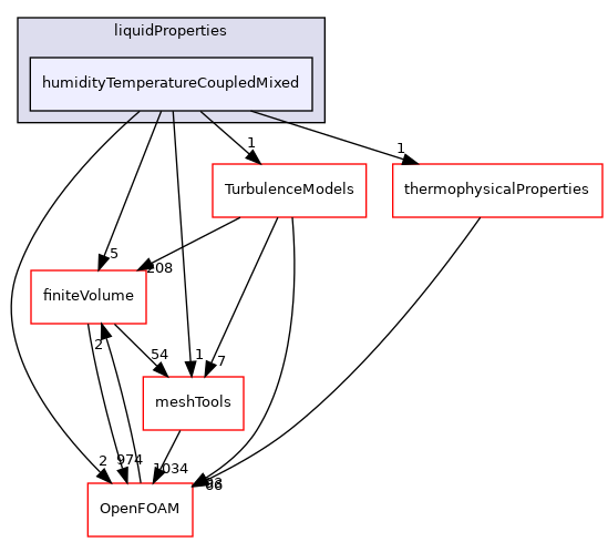 src/thermophysicalModels/thermophysicalPropertiesFvPatchFields/liquidProperties/humidityTemperatureCoupledMixed