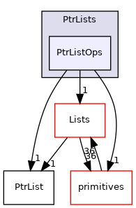 src/OpenFOAM/containers/PtrLists/PtrListOps