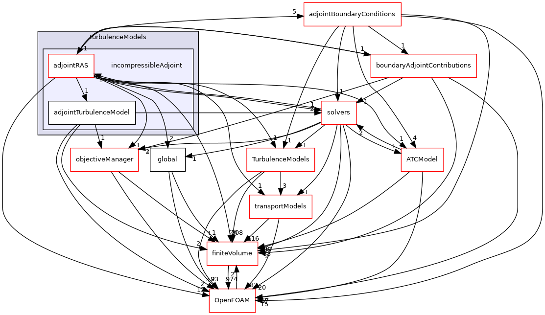 src/optimisation/adjointOptimisation/adjoint/turbulenceModels/incompressibleAdjoint