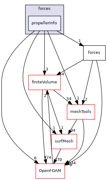 src/functionObjects/forces/propellerInfo