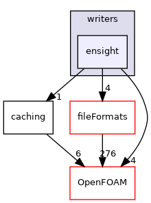 src/surfMesh/writers/ensight
