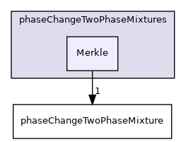 applications/solvers/multiphase/interPhaseChangeFoam/phaseChangeTwoPhaseMixtures/Merkle