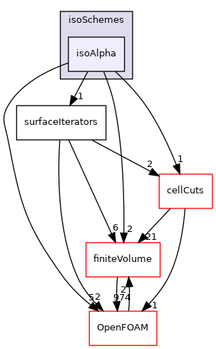 src/transportModels/geometricVoF/reconstructionSchemes/isoSchemes/isoAlpha