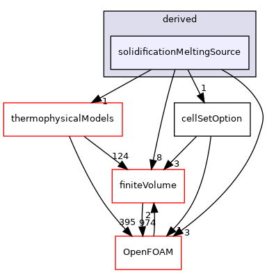 src/fvOptions/sources/derived/solidificationMeltingSource