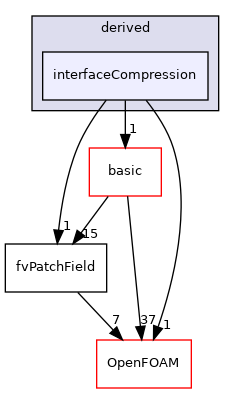 src/finiteVolume/fields/fvPatchFields/derived/interfaceCompression