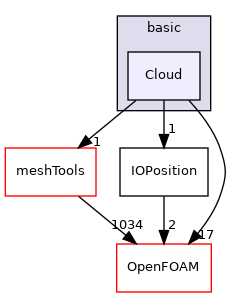 src/lagrangian/basic/Cloud