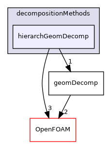 src/parallel/decompose/decompositionMethods/hierarchGeomDecomp