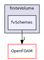 src/finiteVolume/finiteVolume/fvSchemes