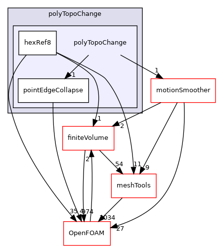 src/dynamicMesh/polyTopoChange/polyTopoChange