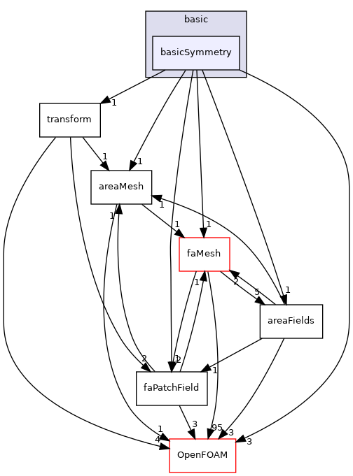 src/finiteArea/fields/faPatchFields/basic/basicSymmetry