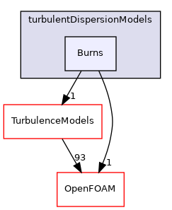 src/phaseSystemModels/twoPhaseEuler/twoPhaseSystem/interfacialModels/turbulentDispersionModels/Burns