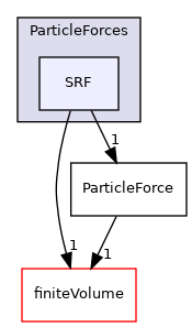 src/lagrangian/intermediate/submodels/Kinematic/ParticleForces/SRF