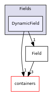src/OpenFOAM/fields/Fields/DynamicField