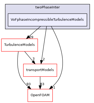 src/phaseSystemModels/twoPhaseInter/VoFphaseIncompressibleTurbulenceModels