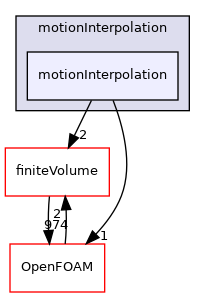 src/fvMotionSolver/motionInterpolation/motionInterpolation