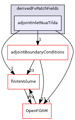src/optimisation/adjointOptimisation/adjoint/turbulenceModels/incompressibleAdjoint/adjointRAS/derivedFvPatchFields/adjointInletNuaTilda