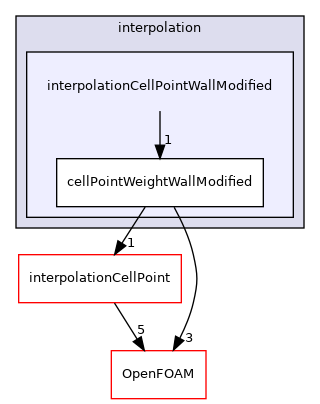src/finiteVolume/interpolation/interpolation/interpolationCellPointWallModified